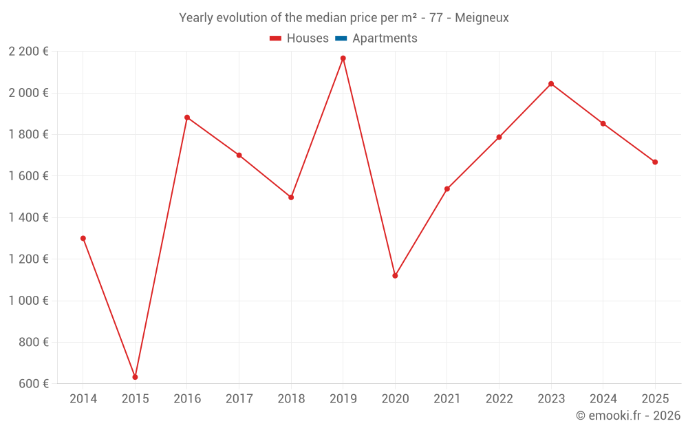 Yearly evolution of the median price per m² - 77 - Meigneux