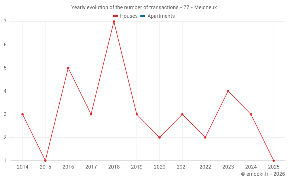 Yearly evolution of the number of transactions - 77 - Meigneux
