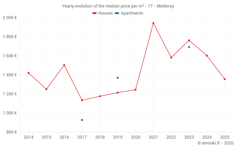 Yearly evolution of the median price per m² - 77 - Meilleray