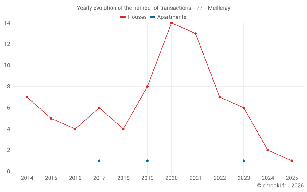 Yearly evolution of the number of transactions - 77 - Meilleray