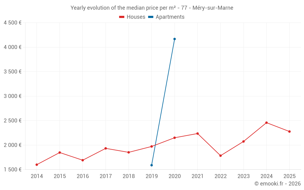 Yearly evolution of the median price per m² - 77 - Méry-sur-Marne