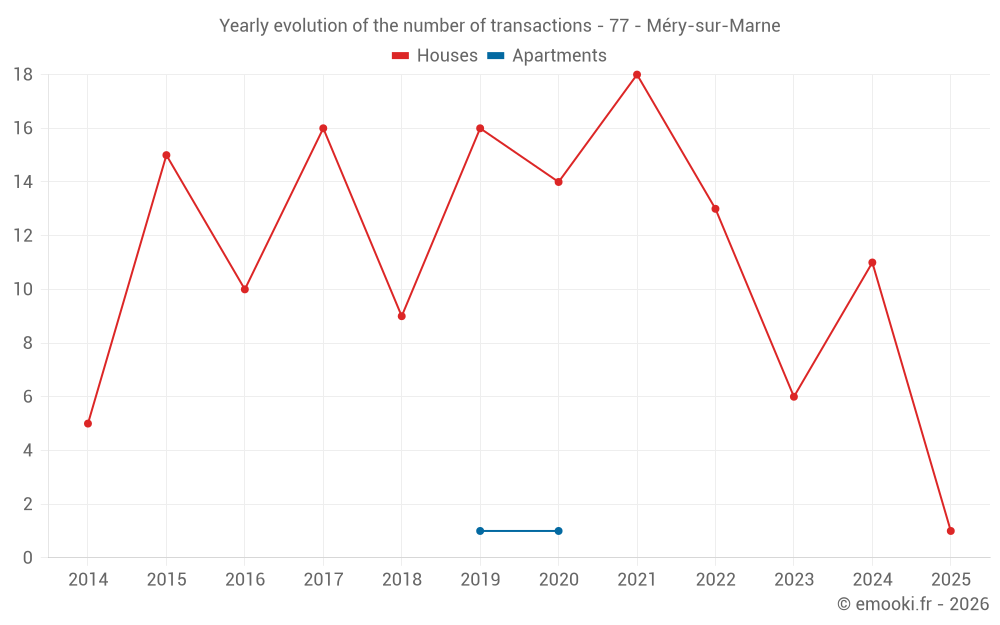 Yearly evolution of the number of transactions - 77 - Méry-sur-Marne