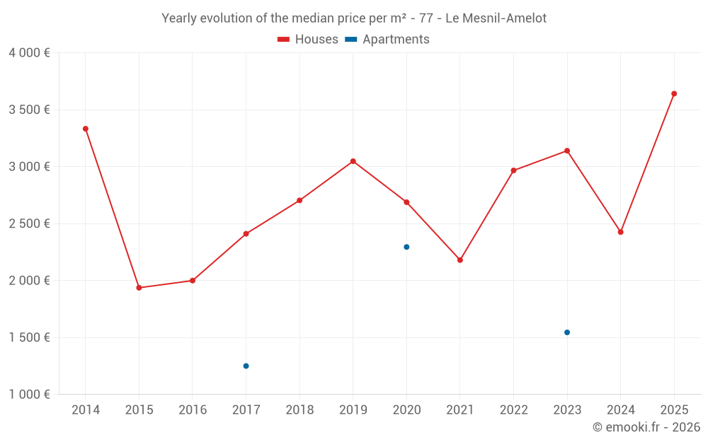 Yearly evolution of the median price per m² - 77 - Le Mesnil-Amelot