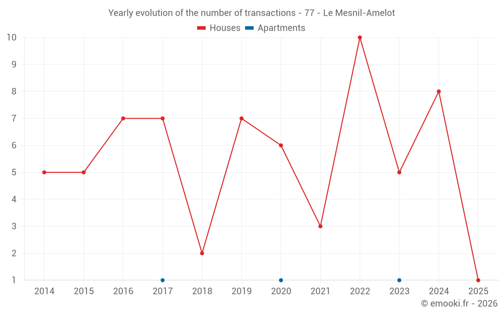 Yearly evolution of the number of transactions - 77 - Le Mesnil-Amelot