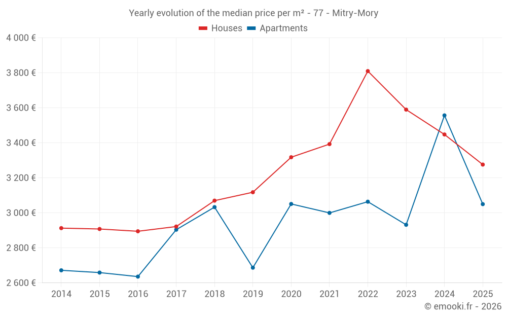 Yearly evolution of the median price per m² - 77 - Mitry-Mory