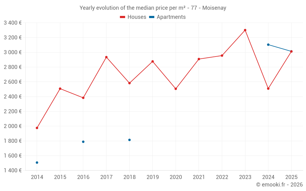 Yearly evolution of the median price per m² - 77 - Moisenay