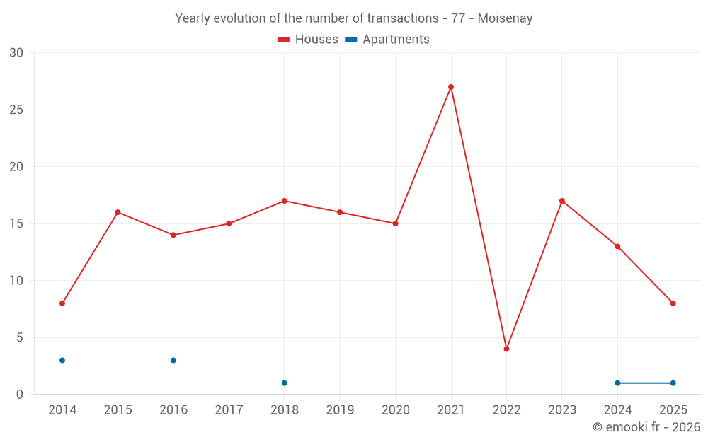 Yearly evolution of the number of transactions - 77 - Moisenay