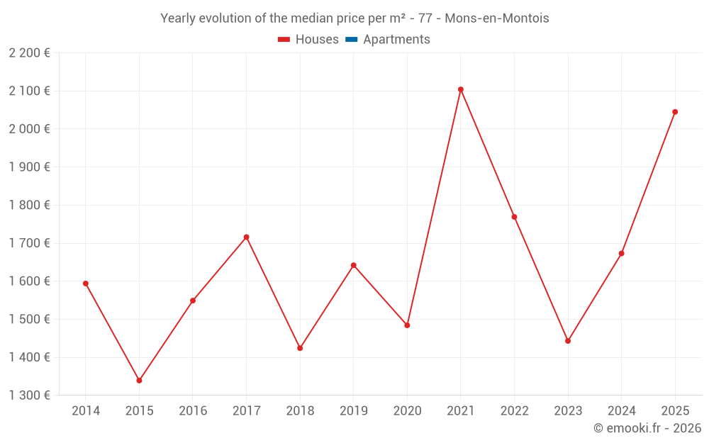 Yearly evolution of the median price per m² - 77 - Mons-en-Montois