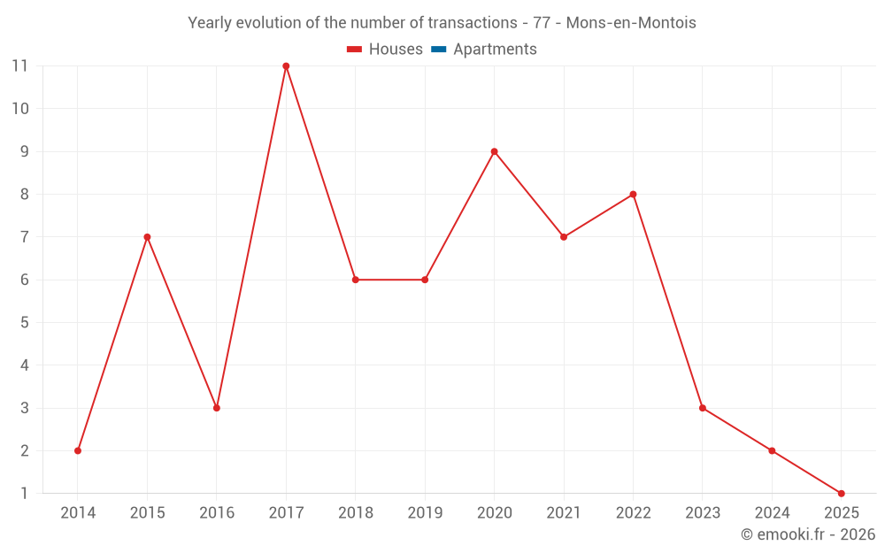 Yearly evolution of the number of transactions - 77 - Mons-en-Montois