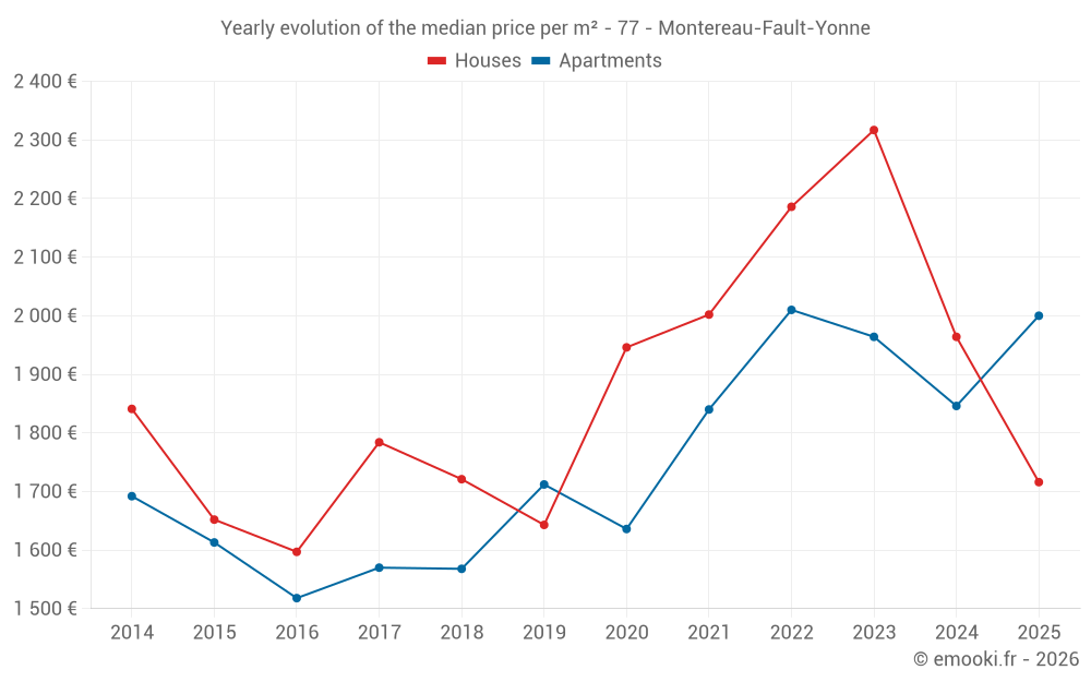 Yearly evolution of the median price per m² - 77 - Montereau-Fault-Yonne