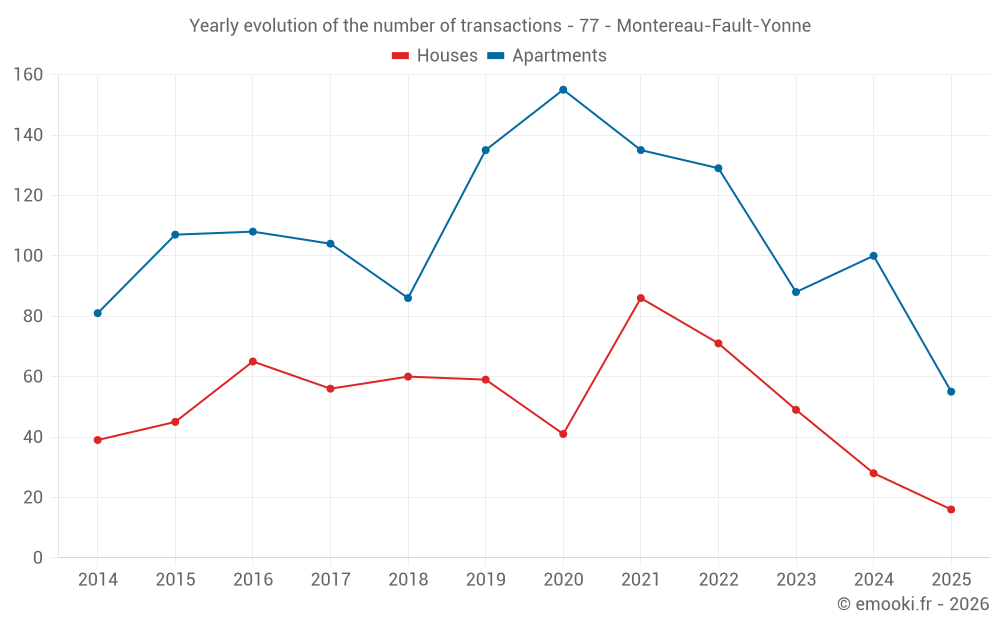 Yearly evolution of the number of transactions - 77 - Montereau-Fault-Yonne