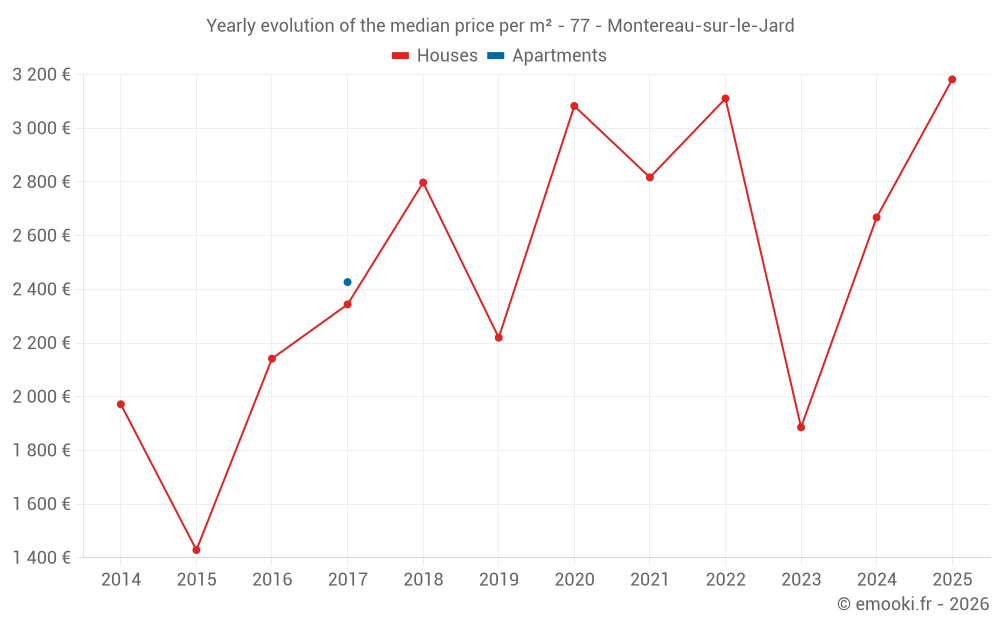 Yearly evolution of the median price per m² - 77 - Montereau-sur-le-Jard