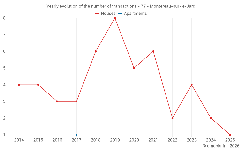 Yearly evolution of the number of transactions - 77 - Montereau-sur-le-Jard