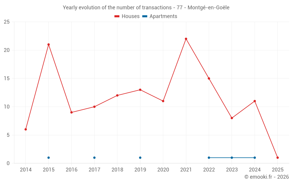 Yearly evolution of the number of transactions - 77 - Montgé-en-Goële