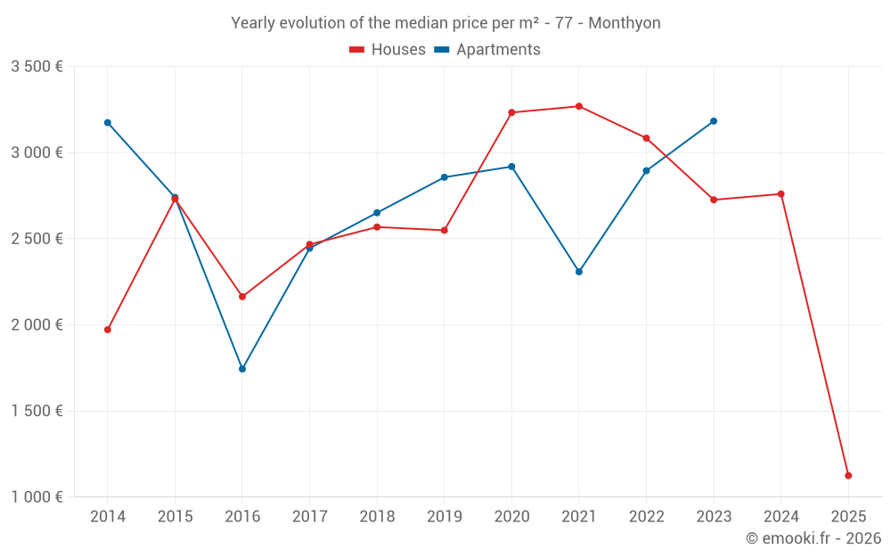 Yearly evolution of the median price per m² - 77 - Monthyon