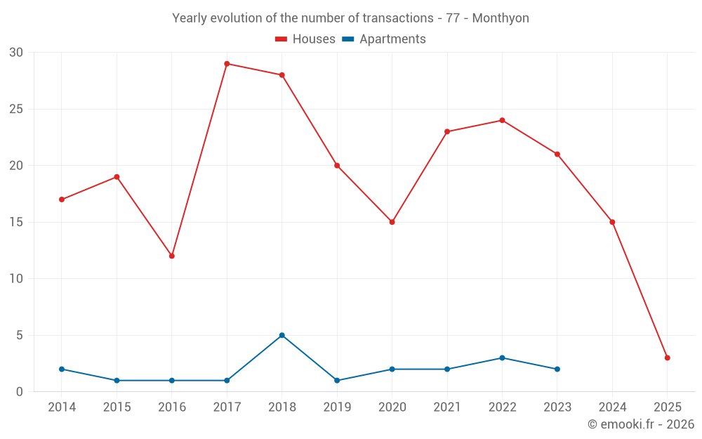 Yearly evolution of the number of transactions - 77 - Monthyon