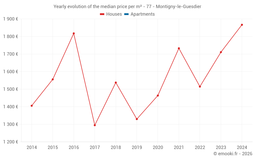 Yearly evolution of the median price per m² - 77 - Montigny-le-Guesdier