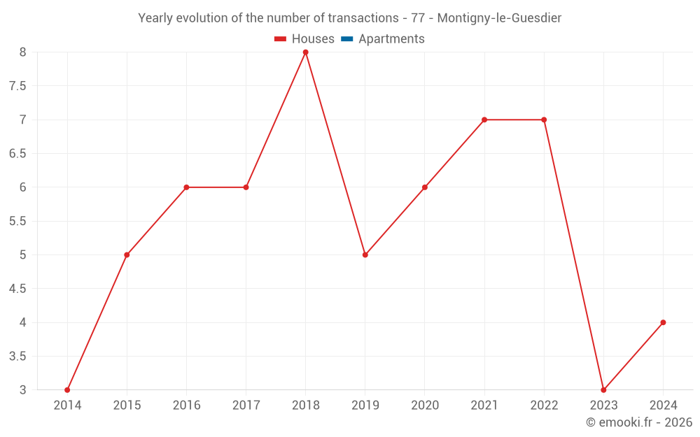 Yearly evolution of the number of transactions - 77 - Montigny-le-Guesdier