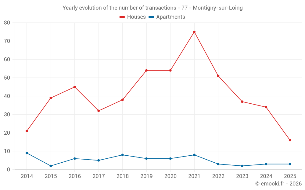 Yearly evolution of the number of transactions - 77 - Montigny-sur-Loing