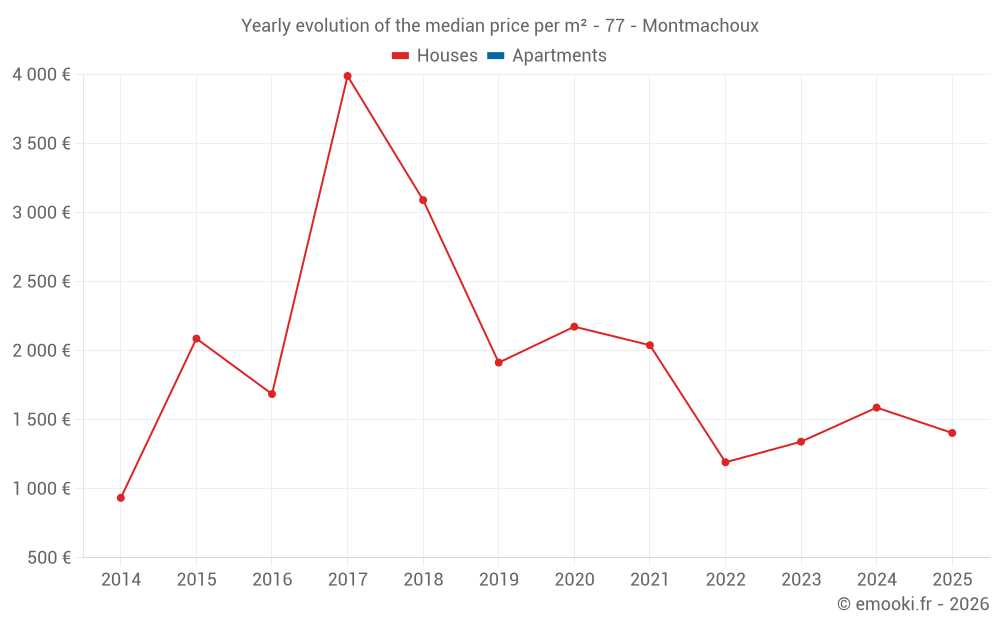 Yearly evolution of the median price per m² - 77 - Montmachoux
