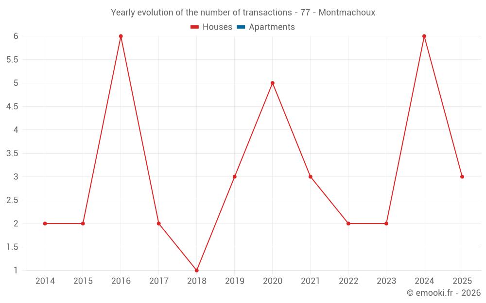 Yearly evolution of the number of transactions - 77 - Montmachoux