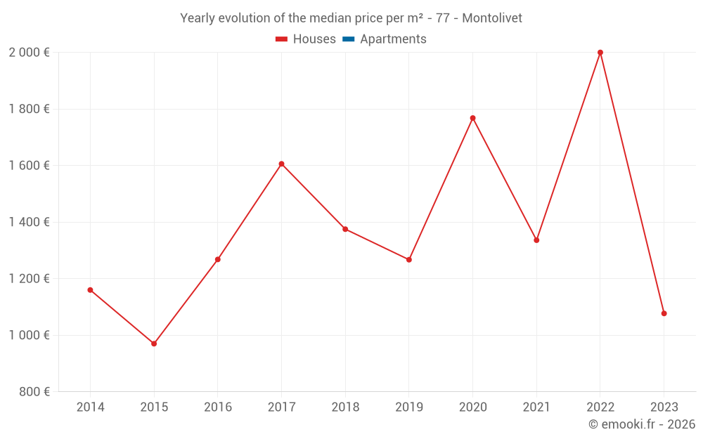 Yearly evolution of the median price per m² - 77 - Montolivet