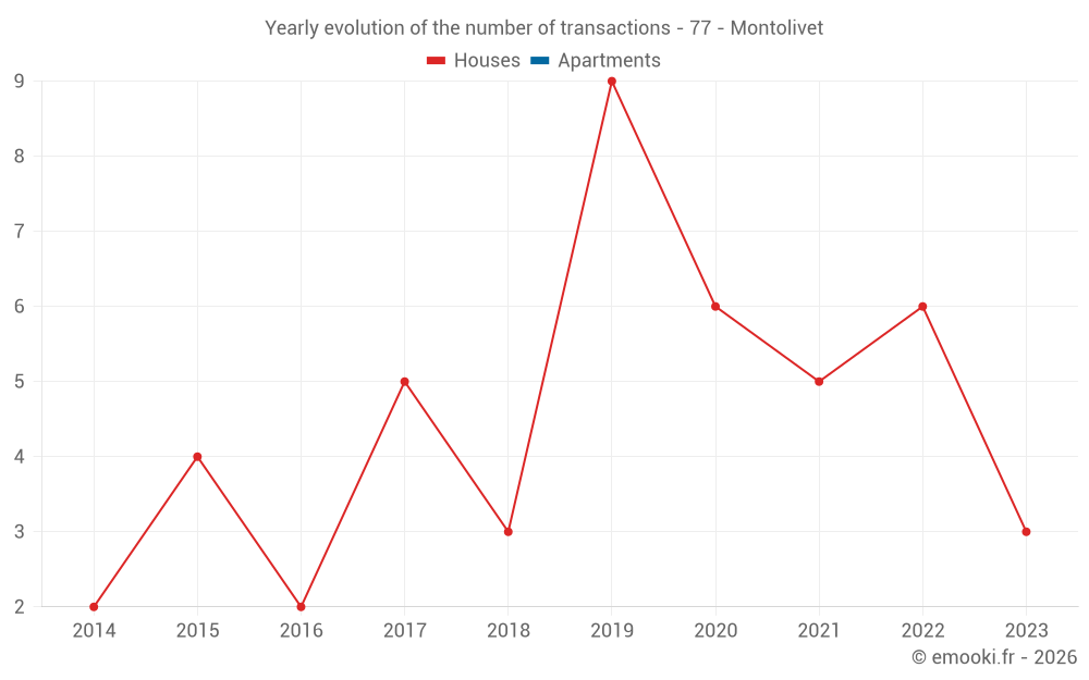 Yearly evolution of the number of transactions - 77 - Montolivet