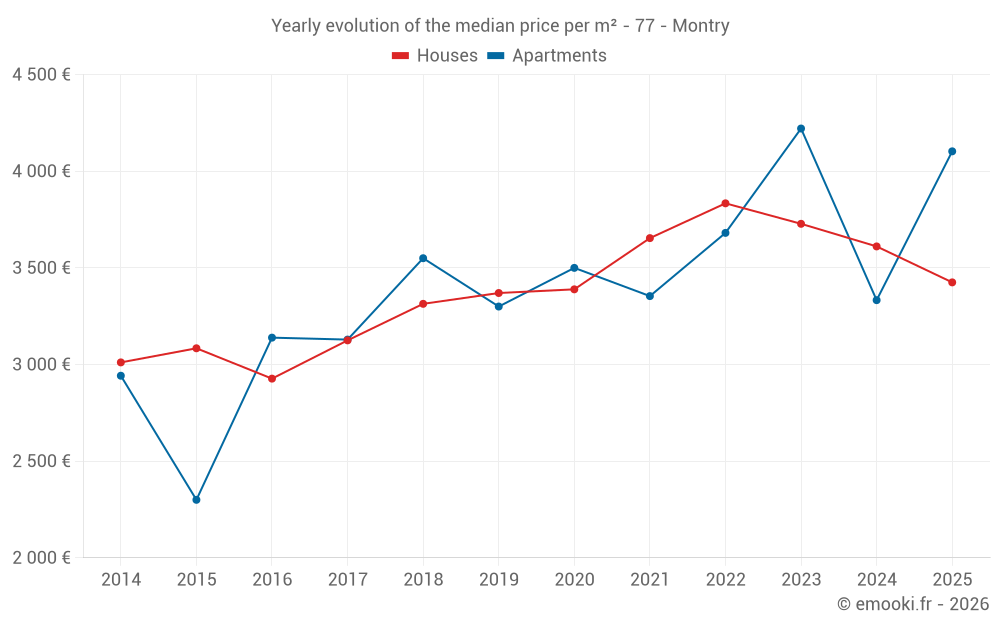 Yearly evolution of the median price per m² - 77 - Montry