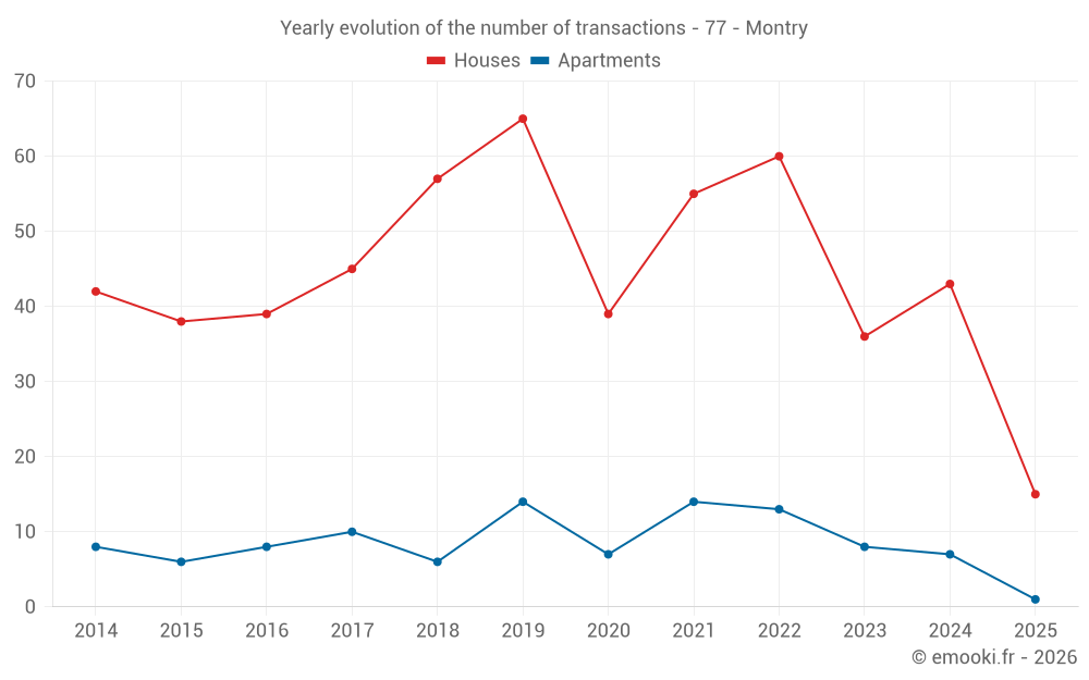 Yearly evolution of the number of transactions - 77 - Montry