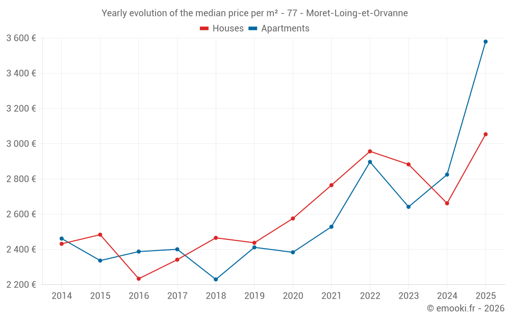 Yearly evolution of the median price per m² - 77 - Moret-Loing-et-Orvanne