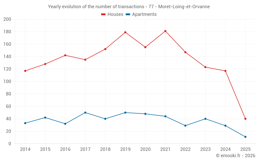 Yearly evolution of the number of transactions - 77 - Moret-Loing-et-Orvanne