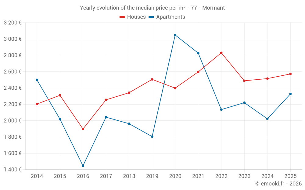 Yearly evolution of the median price per m² - 77 - Mormant