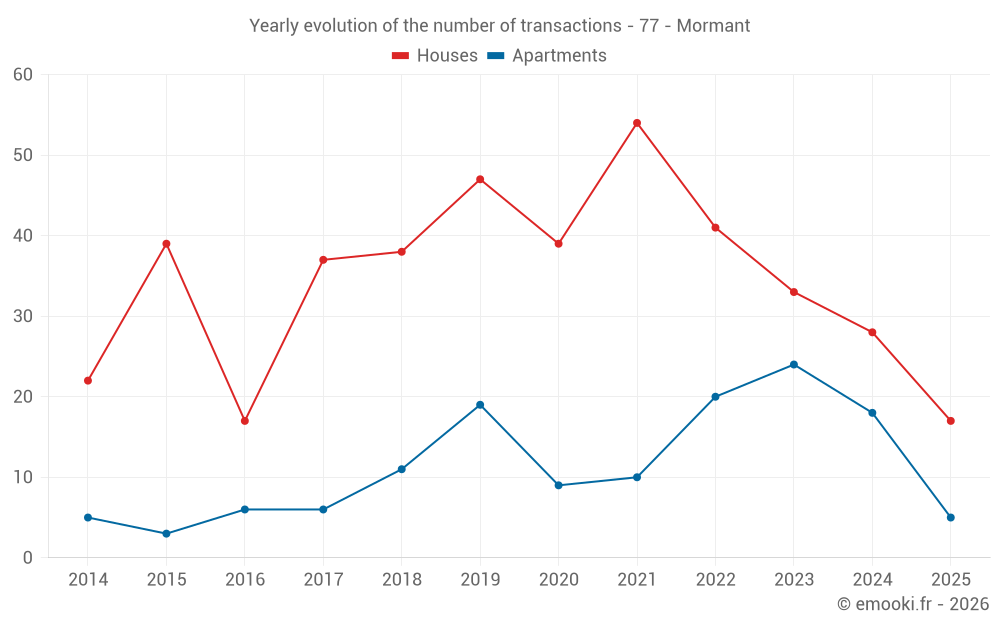 Yearly evolution of the number of transactions - 77 - Mormant