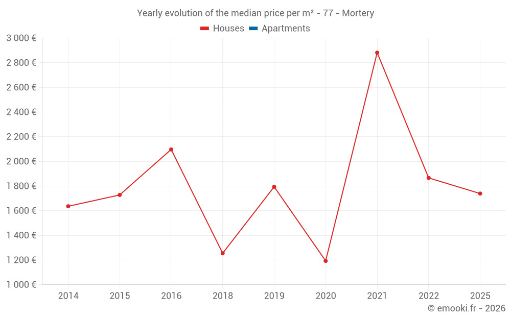 Yearly evolution of the median price per m² - 77 - Mortery