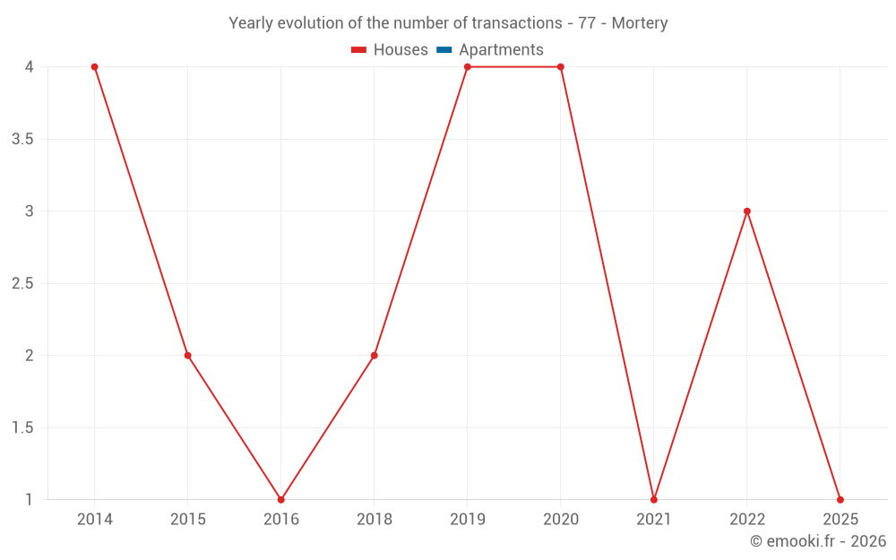 Yearly evolution of the number of transactions - 77 - Mortery
