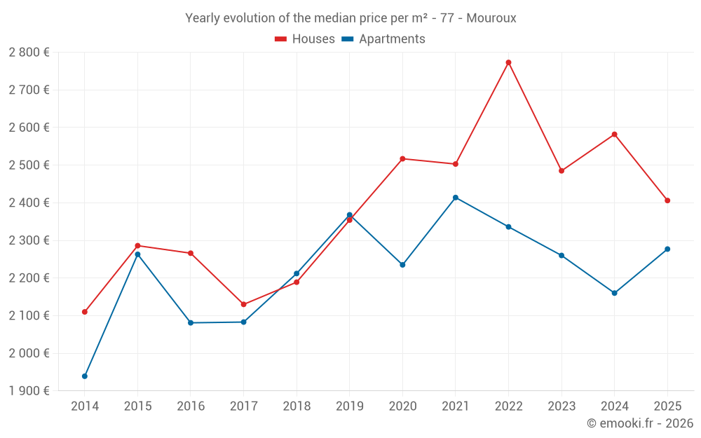 Yearly evolution of the median price per m² - 77 - Mouroux