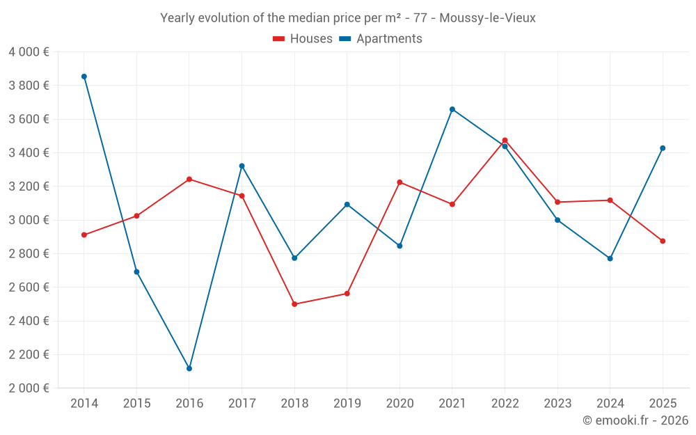 Yearly evolution of the median price per m² - 77 - Moussy-le-Vieux