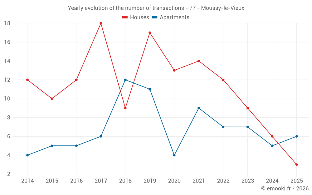 Yearly evolution of the number of transactions - 77 - Moussy-le-Vieux