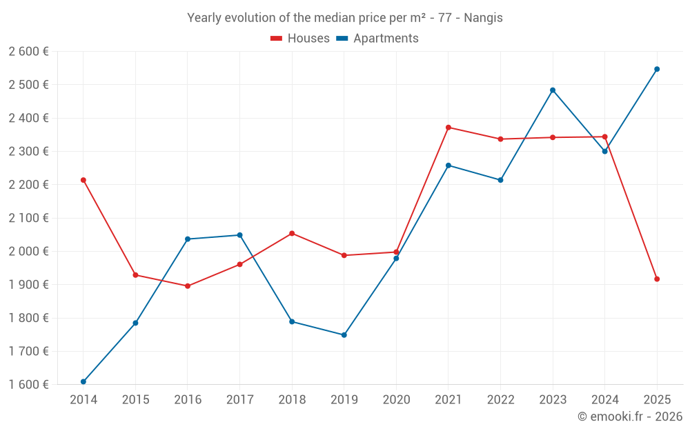 Yearly evolution of the median price per m² - 77 - Nangis