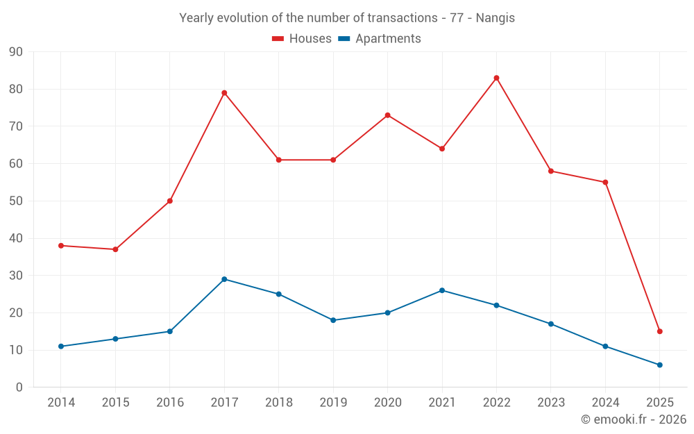Yearly evolution of the number of transactions - 77 - Nangis