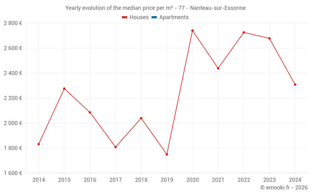 Yearly evolution of the median price per m² - 77 - Nanteau-sur-Essonne