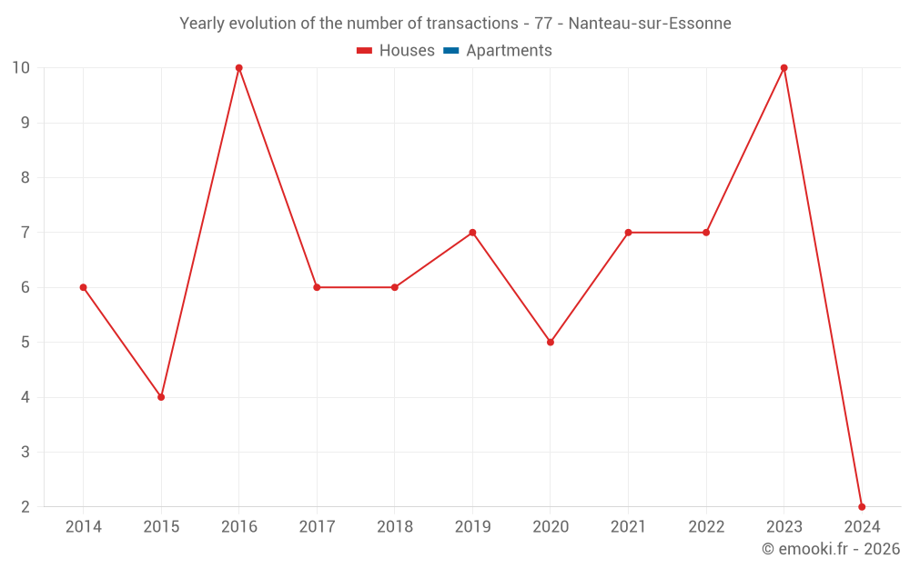 Yearly evolution of the number of transactions - 77 - Nanteau-sur-Essonne