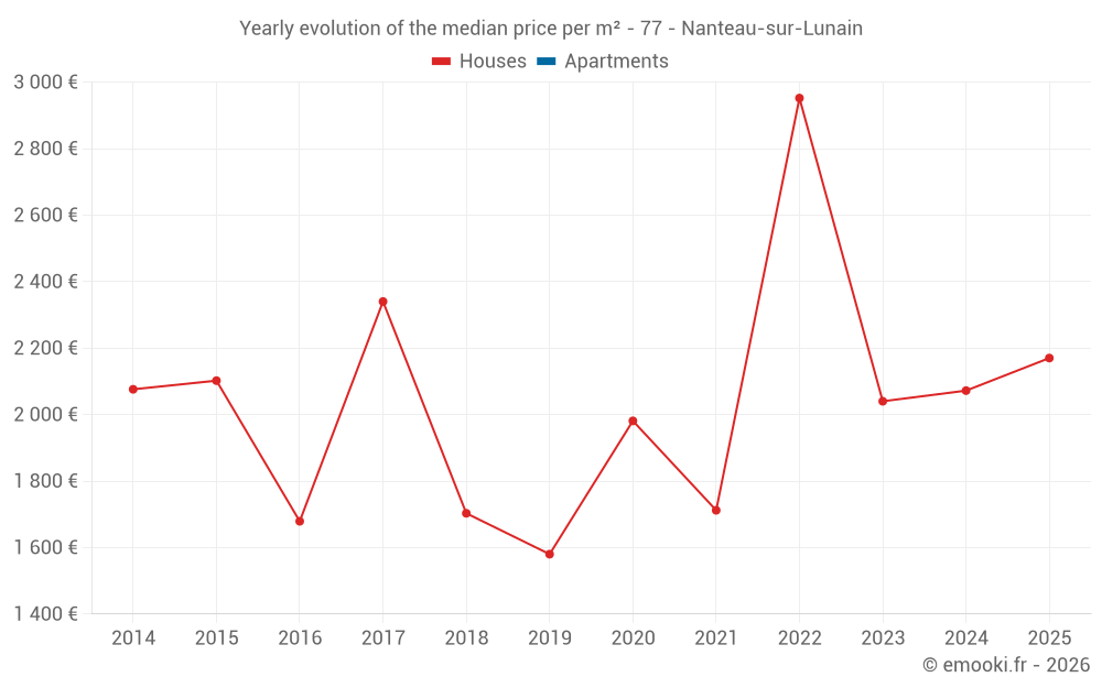 Yearly evolution of the median price per m² - 77 - Nanteau-sur-Lunain
