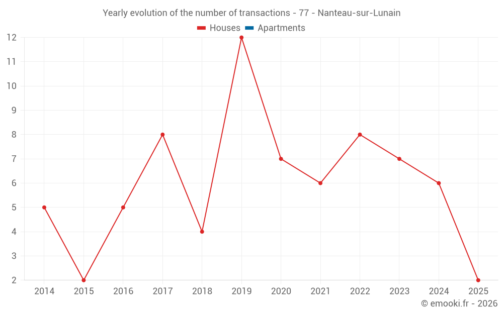 Yearly evolution of the number of transactions - 77 - Nanteau-sur-Lunain