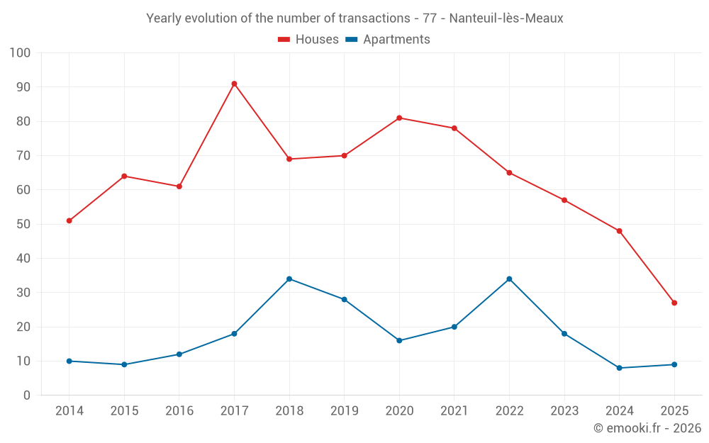 Yearly evolution of the number of transactions - 77 - Nanteuil-lès-Meaux