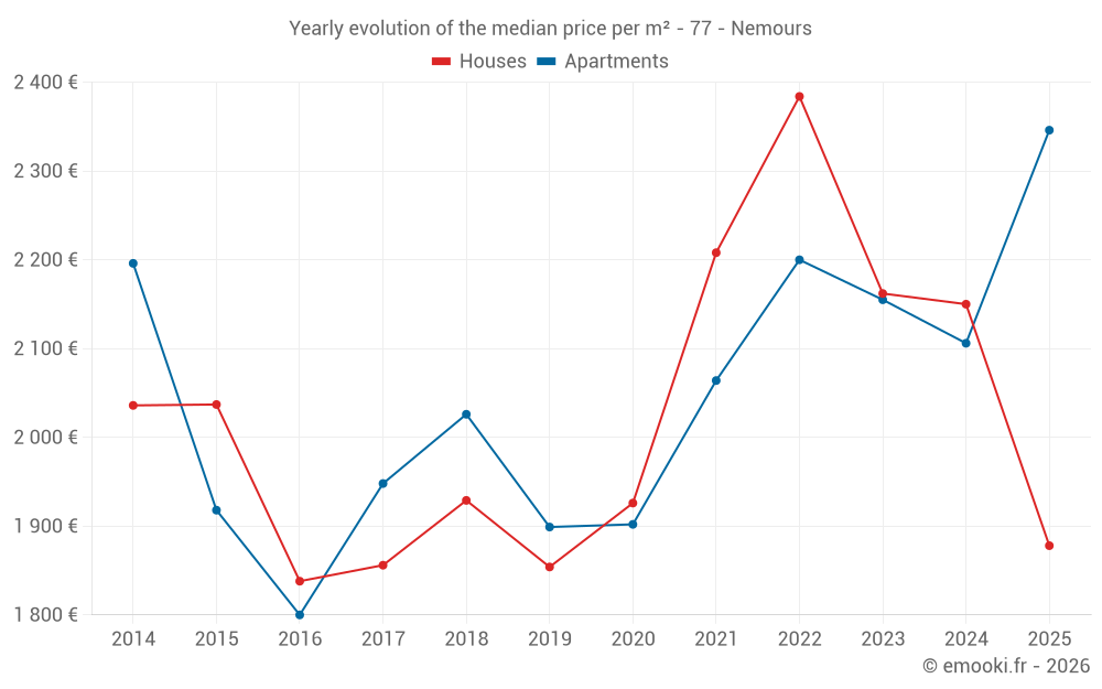 Yearly evolution of the median price per m² - 77 - Nemours