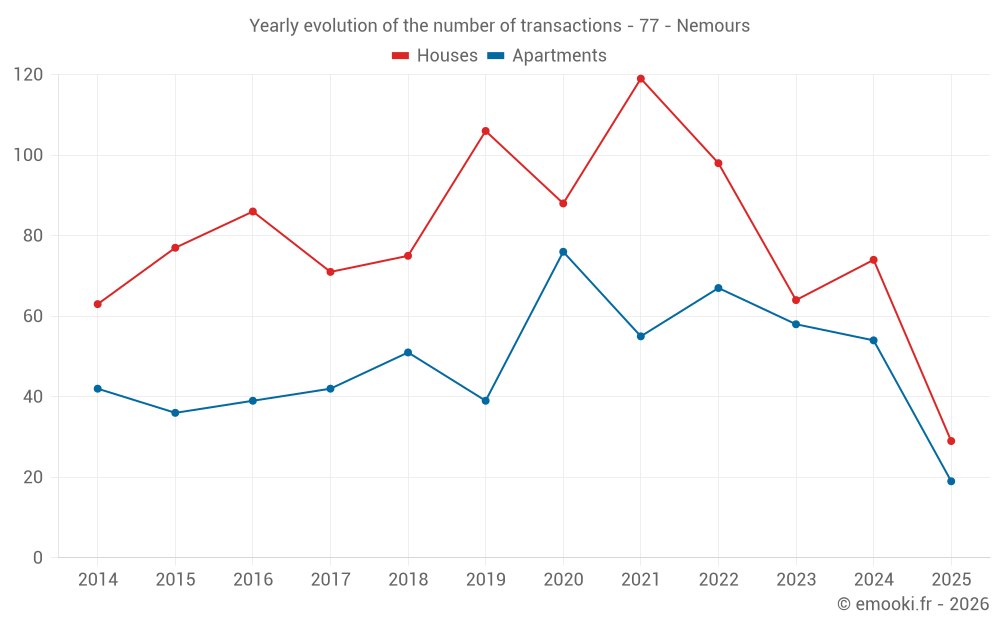 Yearly evolution of the number of transactions - 77 - Nemours