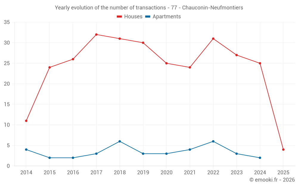 Yearly evolution of the number of transactions - 77 - Chauconin-Neufmontiers