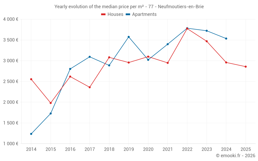 Yearly evolution of the median price per m² - 77 - Neufmoutiers-en-Brie