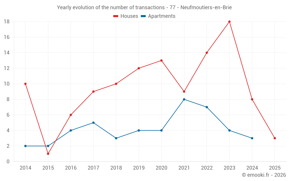 Yearly evolution of the number of transactions - 77 - Neufmoutiers-en-Brie